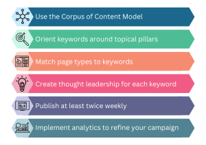 Seo Best Practices 2025